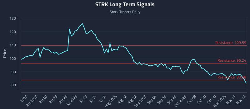 STRK Long Term Analysis for November 14 2025 STRK Long Term Analysis for November 14 2025