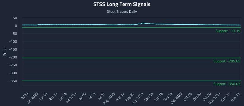 STSS Long Term Analysis for November 14 2025 STSS Long Term Analysis for November 14 2025
