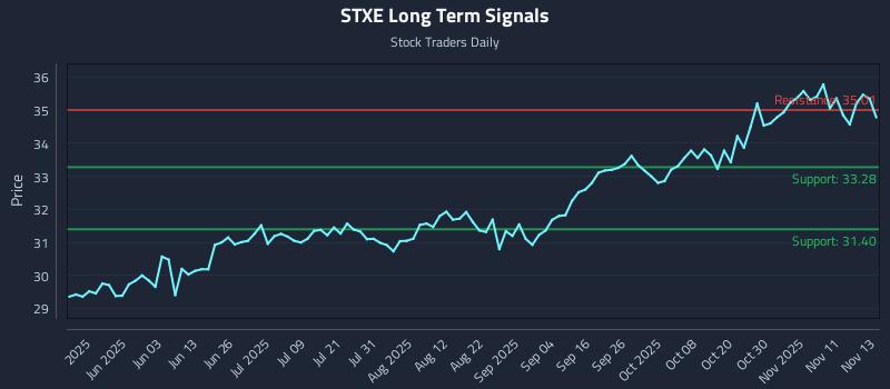 STXE Long Term Analysis for November 14 2025