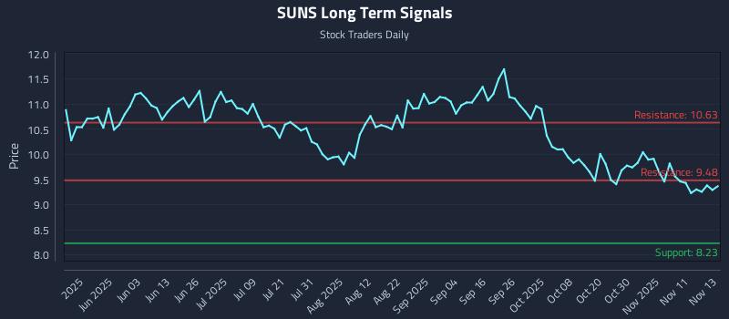 SUNS Long Term Analysis for November 14 2025 SUNS Long Term Analysis for November 14 2025