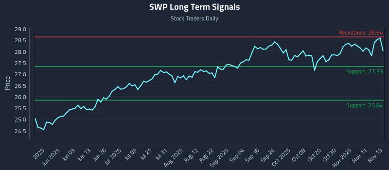 SWP Long Term Analysis for November 14 2025