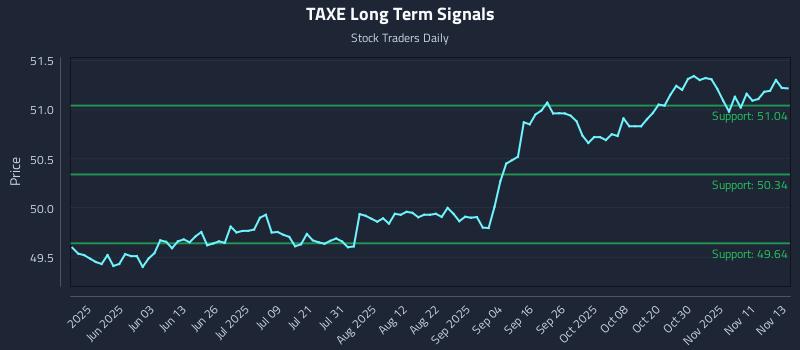 TAXE Long Term Analysis for November 14 2025 TAXE Long Term Analysis for November 14 2025