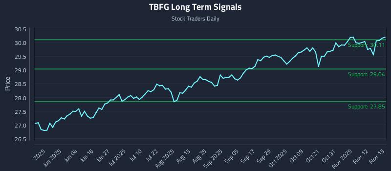 TBFG Long Term Analysis for November 14 2025 TBFG Long Term Analysis for November 14 2025