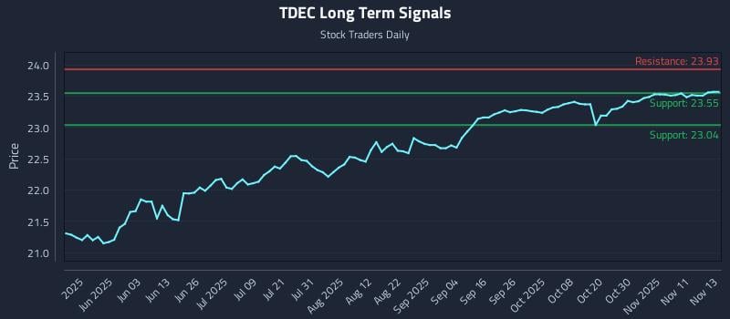 TDEC Long Term Analysis for November 14 2025 TDEC Long Term Analysis for November 14 2025