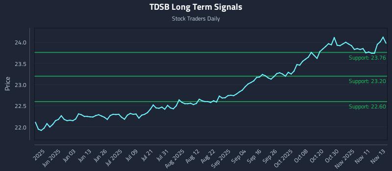 TDSB Long Term Analysis for November 14 2025
