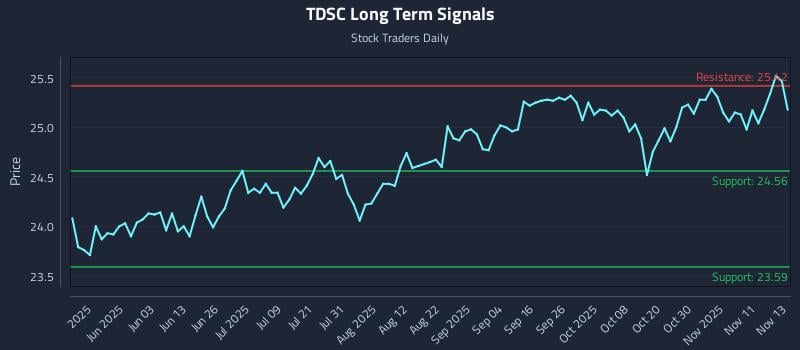 TDSC Long Term Analysis for November 14 2025 TDSC Long Term Analysis for November 14 2025