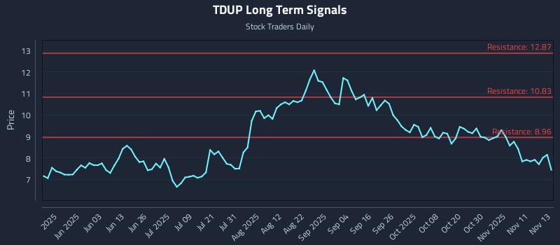 TDUP Long Term Analysis for November 14 2025