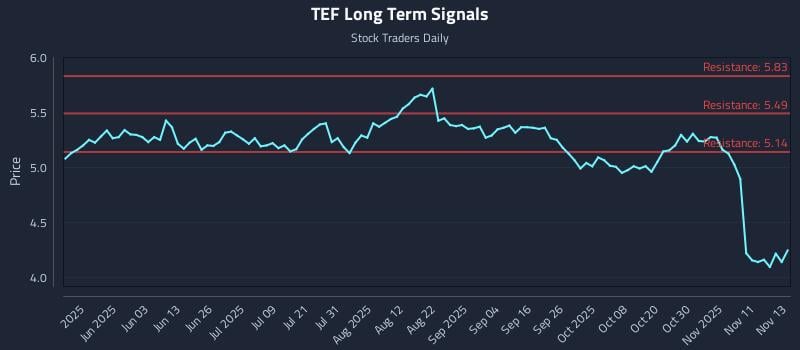 TEF Long Term Analysis for November 14 2025 TEF Long Term Analysis for November 14 2025