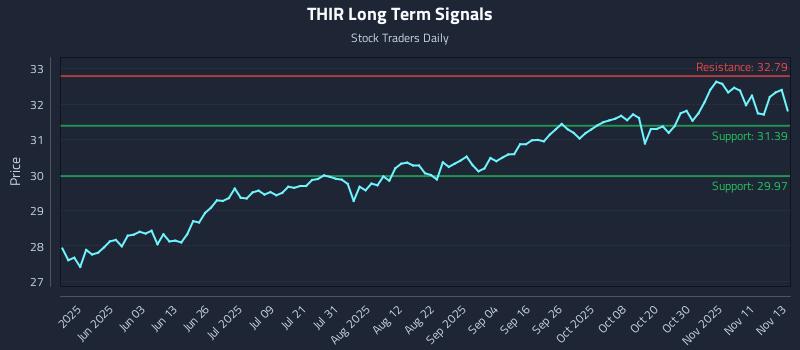 THIR Long Term Analysis for November 14 2025 THIR Long Term Analysis for November 14 2025