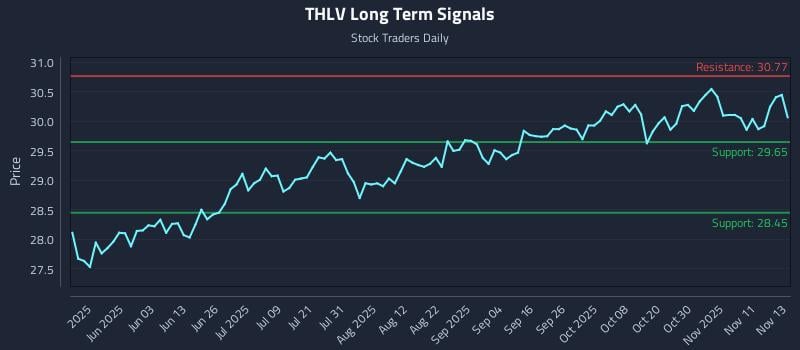 THLV Long Term Analysis for November 14 2025