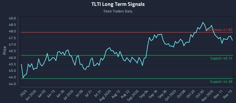 TLTI Long Term Analysis for November 14 2025 TLTI Long Term Analysis for November 14 2025