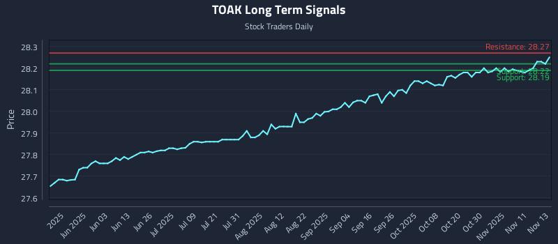 TOAK Long Term Analysis for November 14 2025