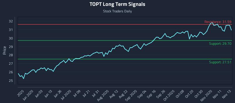 TOPT Long Term Analysis for November 14 2025 TOPT Long Term Analysis for November 14 2025