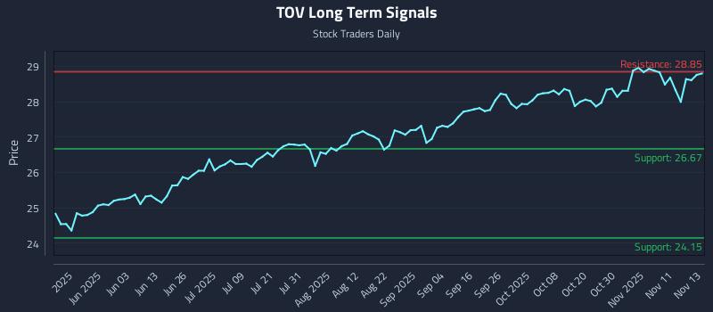 TOV Long Term Analysis for November 14 2025 TOV Long Term Analysis for November 14 2025
