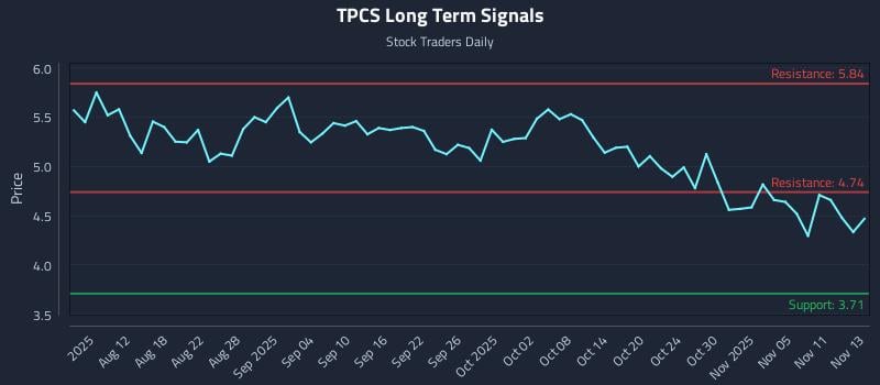 TPCS Long Term Analysis for November 14 2025 TPCS Long Term Analysis for November 14 2025