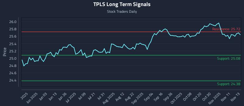 TPLS Long Term Analysis for November 14 2025 TPLS Long Term Analysis for November 14 2025