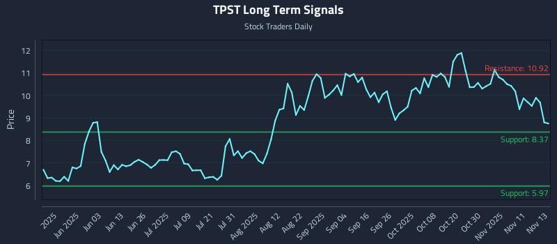 TPST Long Term Analysis for November 14 2025 TPST Long Term Analysis for November 14 2025