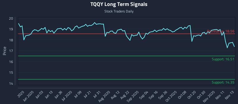 TQQY Long Term Analysis for November 14 2025 TQQY Long Term Analysis for November 14 2025