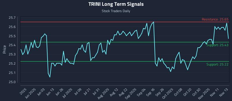 TRINI Long Term Analysis for November 14 2025 TRINI Long Term Analysis for November 14 2025