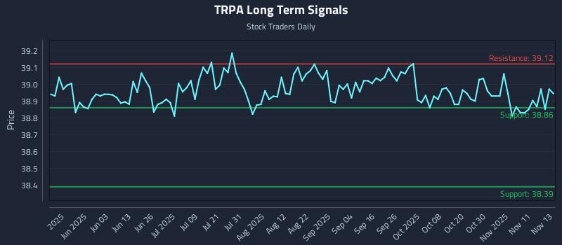 TRPA Long Term Analysis for November 14 2025