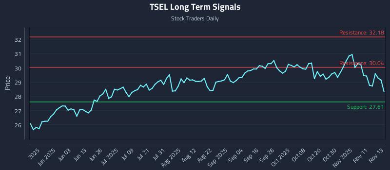 TSEL Long Term Analysis for November 14 2025 TSEL Long Term Analysis for November 14 2025