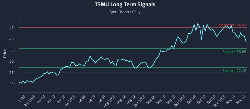 TSMU Long Term Analysis for November 14 2025 TSMU Long Term Analysis for November 14 2025