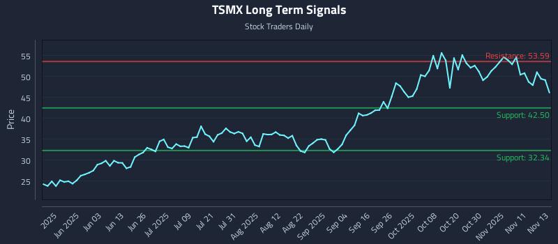 TSMX Long Term Analysis for November 14 2025 TSMX Long Term Analysis for November 14 2025