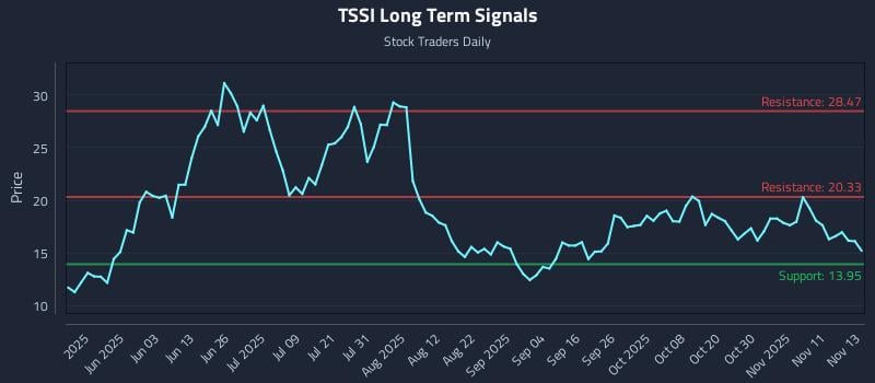 TSSI Long Term Analysis for November 14 2025