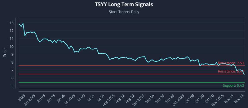 TSYY Long Term Analysis for November 14 2025 TSYY Long Term Analysis for November 14 2025