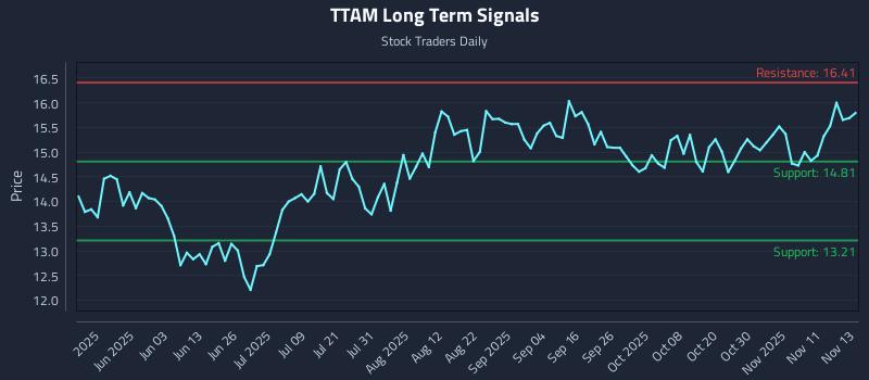 TTAM Long Term Analysis for November 14 2025 TTAM Long Term Analysis for November 14 2025