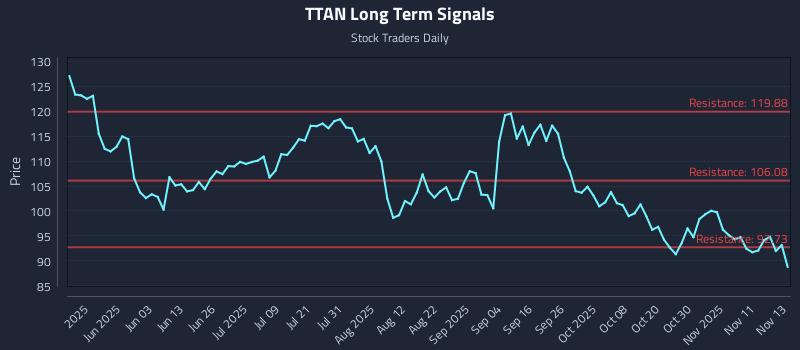 TTAN Long Term Analysis for November 14 2025 TTAN Long Term Analysis for November 14 2025