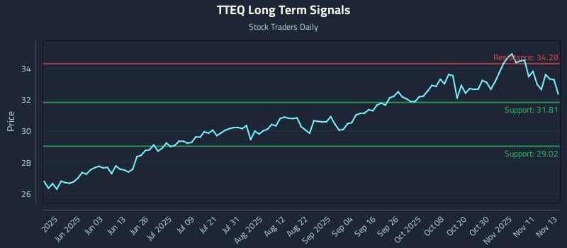 TTEQ Long Term Analysis for November 14 2025 TTEQ Long Term Analysis for November 14 2025