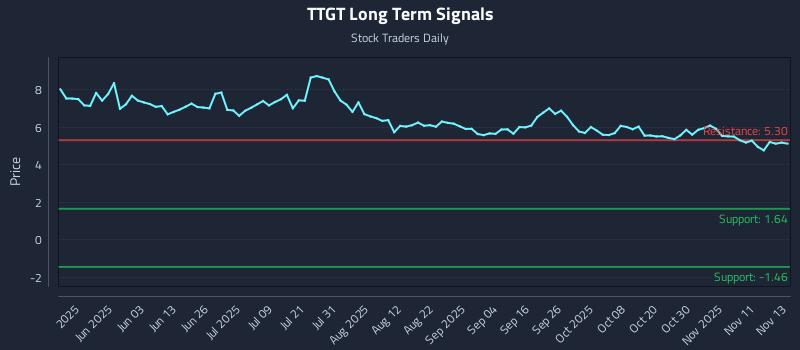TTGT Long Term Analysis for November 14 2025