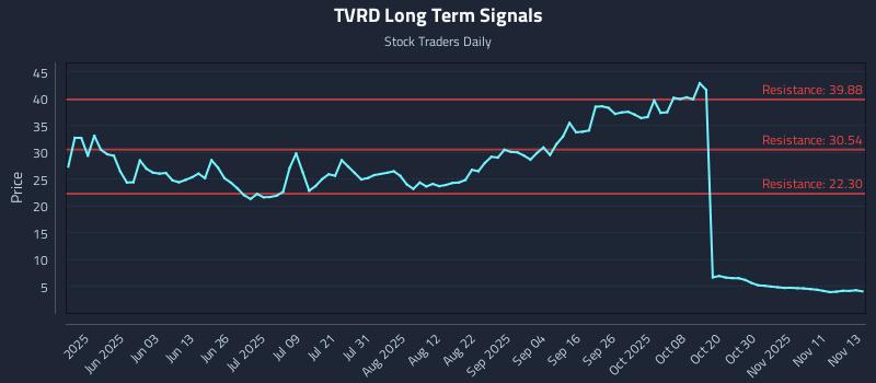 TVRD Long Term Analysis for November 14 2025