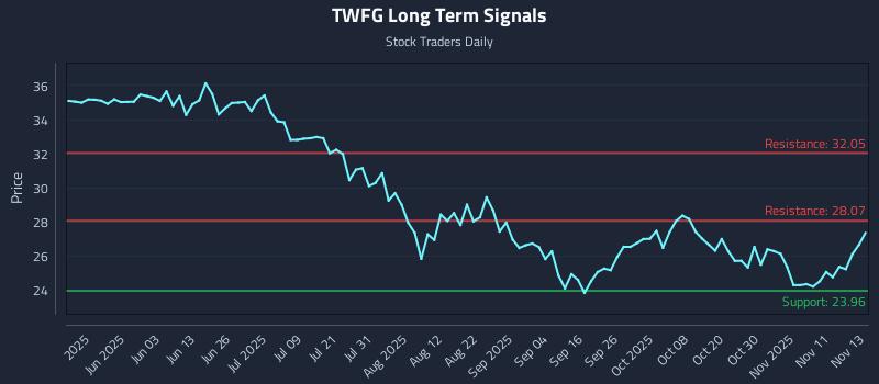 TWFG Long Term Analysis for November 14 2025
