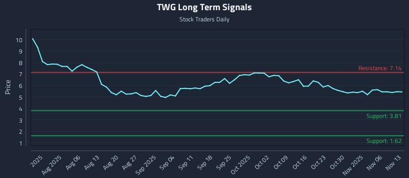 TWG Long Term Analysis for November 14 2025 TWG Long Term Analysis for November 14 2025