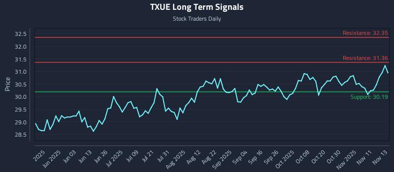 TXUE Long Term Analysis for November 14 2025 TXUE Long Term Analysis for November 14 2025
