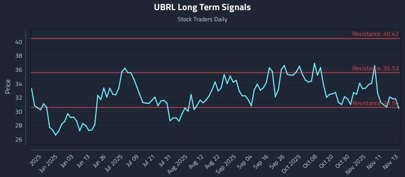 UBRL Long Term Analysis for November 14 2025 UBRL Long Term Analysis for November 14 2025