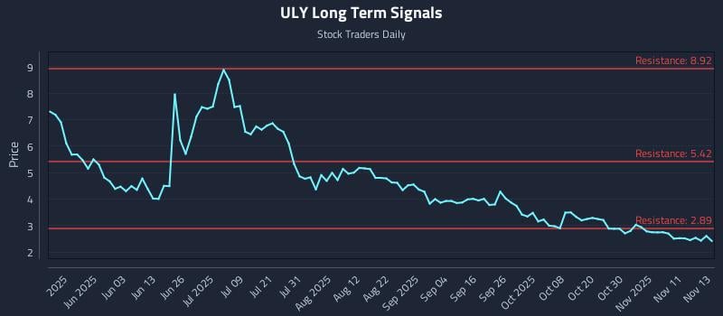 ULY Long Term Analysis for November 14 2025 ULY Long Term Analysis for November 14 2025