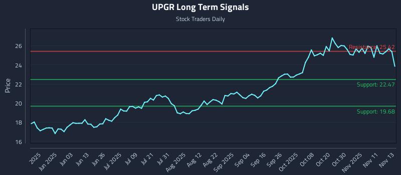 UPGR Long Term Analysis for November 14 2025