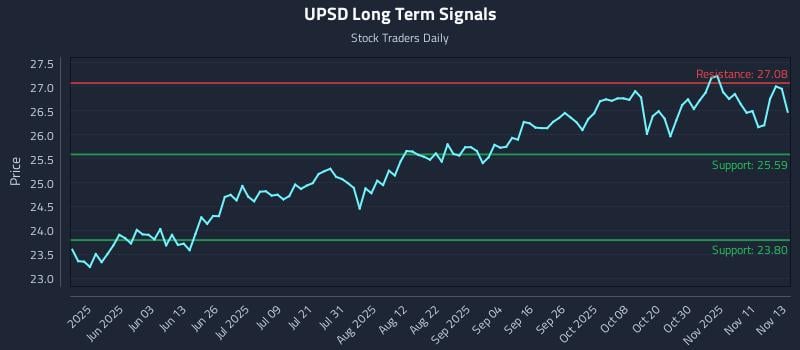 UPSD Long Term Analysis for November 14 2025 UPSD Long Term Analysis for November 14 2025