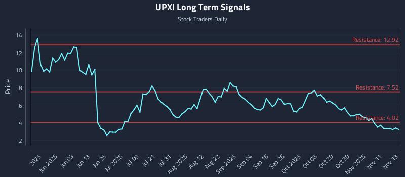 UPXI Long Term Analysis for November 14 2025