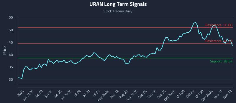 URAN Long Term Analysis for November 14 2025 URAN Long Term Analysis for November 14 2025