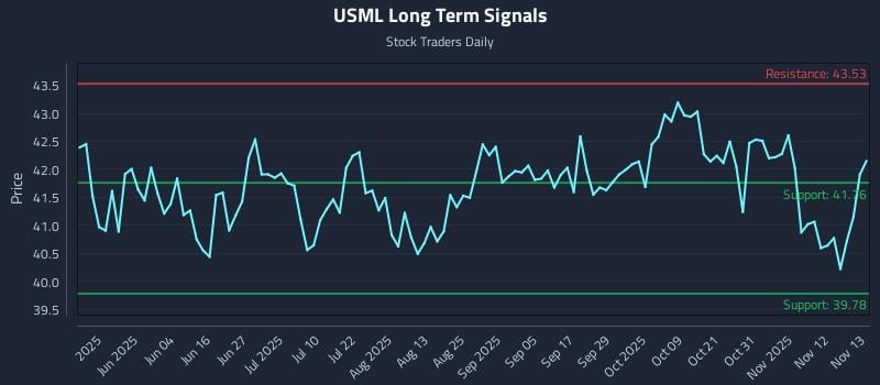 USML Long Term Analysis for November 14 2025 USML Long Term Analysis for November 14 2025