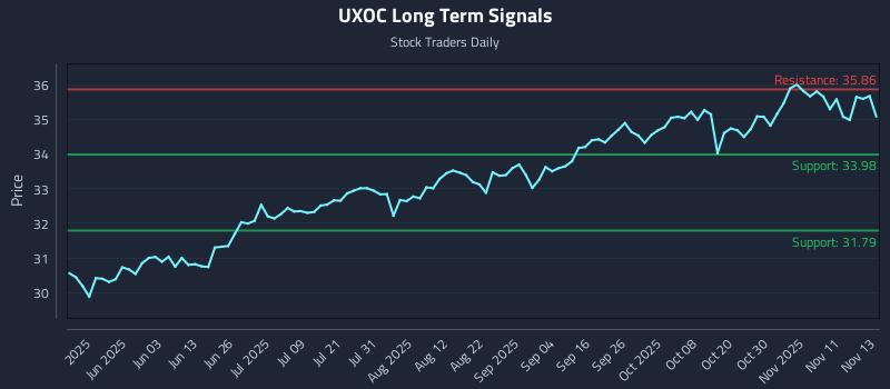 UXOC Long Term Analysis for November 14 2025 UXOC Long Term Analysis for November 14 2025