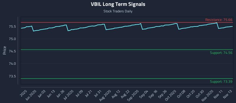 VBIL Long Term Analysis for November 14 2025 VBIL Long Term Analysis for November 14 2025