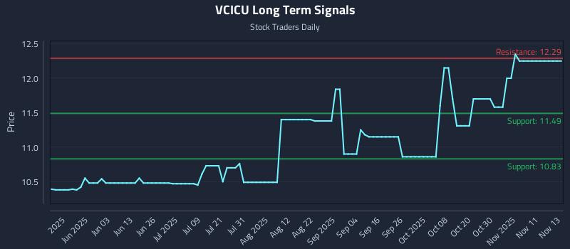 VCICU Long Term Analysis for November 14 2025 VCICU Long Term Analysis for November 14 2025