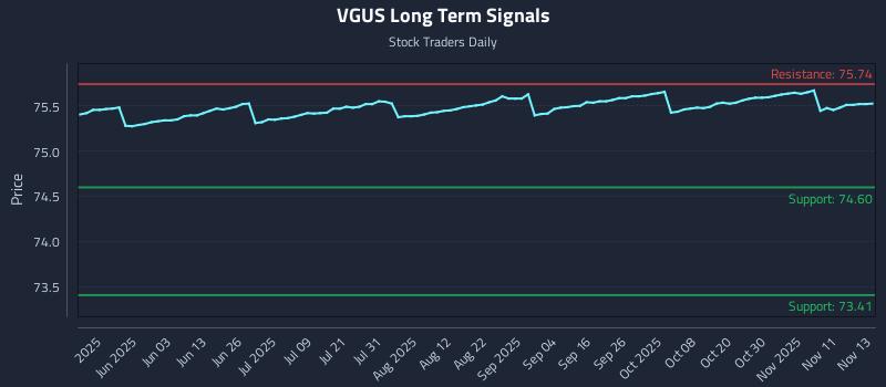 VGUS Long Term Analysis for November 14 2025 VGUS Long Term Analysis for November 14 2025