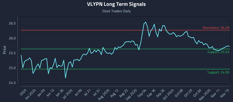 VLYPN Long Term Analysis for November 14 2025 VLYPN Long Term Analysis for November 14 2025