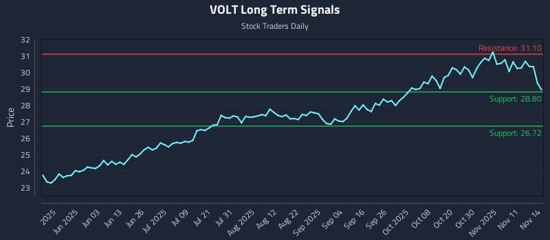 VOLT Long Term Analysis for November 14 2025 VOLT Long Term Analysis for November 14 2025